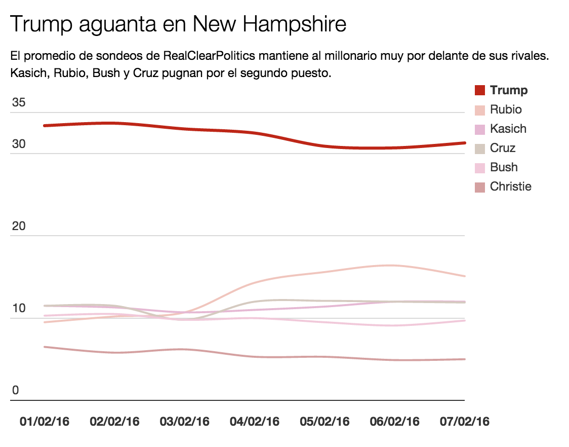 La media de las encuestas en New Hampshire, según Real Clear Politics.