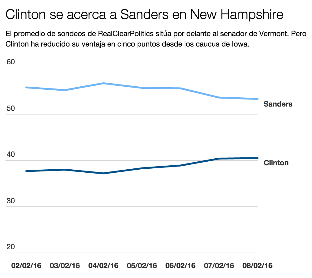 La media de las encuestas sobre los demócratas en New Hampshire, según Real Clear Politics.