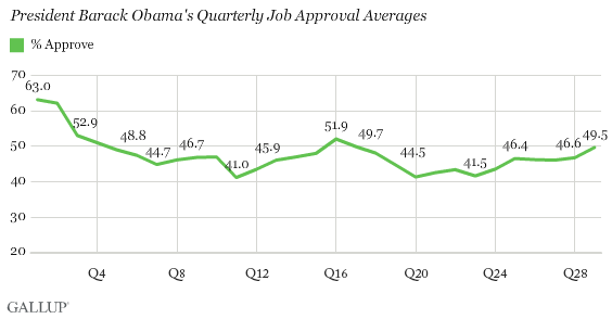 La evolución de la popularidad de Obama por trimestres./Gallup