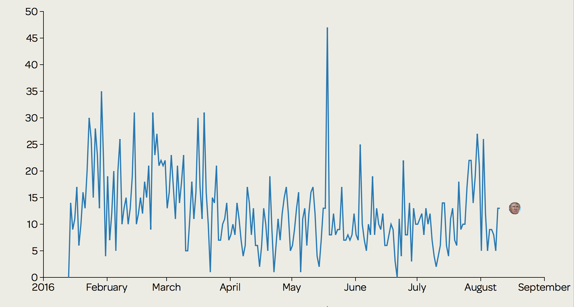 El ritmo de tuits de Trump desde junio de 2015./GRAPHEXT